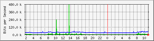 10.5.50.45_34 Traffic Graph