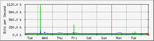 week