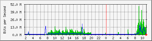 10.5.50.45_49 Traffic Graph