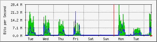 week