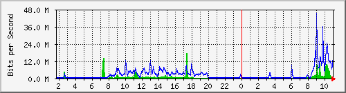 10.5.50.45_52 Traffic Graph