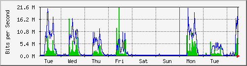 week