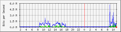 10.5.50.45_6 Traffic Graph