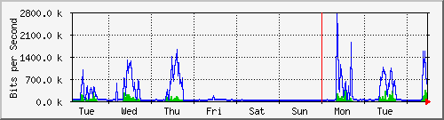 week