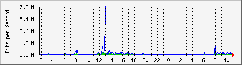 10.5.50.46_1 Traffic Graph