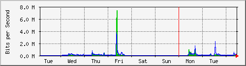 week