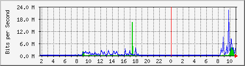 10.5.50.46_14 Traffic Graph