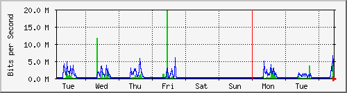 week