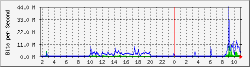 10.5.50.46_18 Traffic Graph