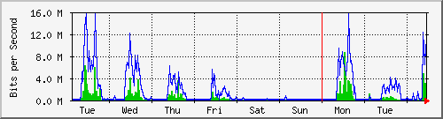 week