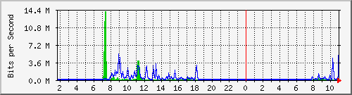 10.5.50.46_33 Traffic Graph