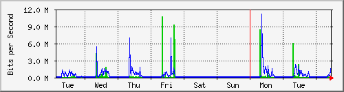 week