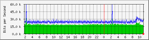 10.5.50.46_43 Traffic Graph