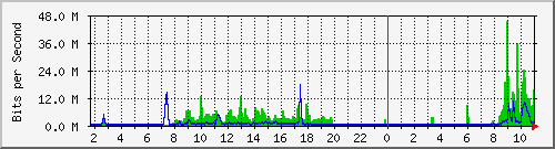 10.5.50.46_49 Traffic Graph