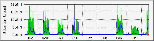 week