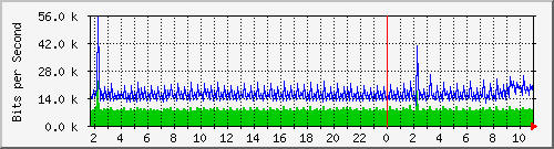 10.5.50.46_8 Traffic Graph