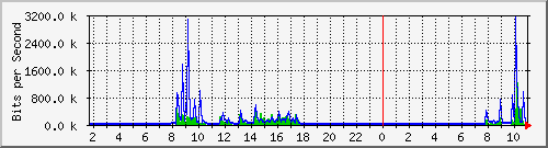 10.5.50.46_9 Traffic Graph