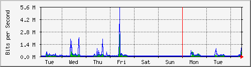 week