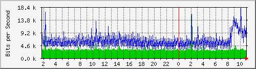10.5.50.47_14 Traffic Graph