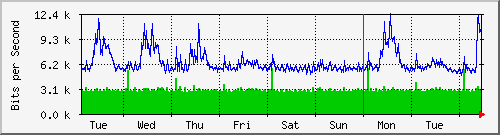 week
