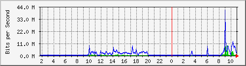 10.5.50.47_32 Traffic Graph