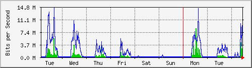 week