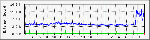 10.5.50.47_34 Traffic Graph