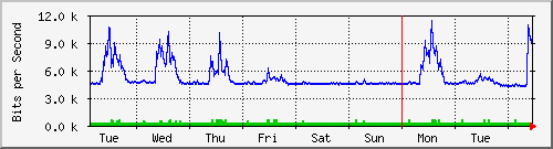 week