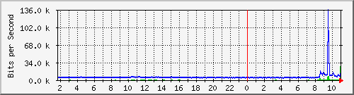 10.5.50.47_38 Traffic Graph