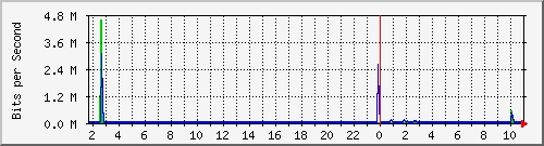 10.5.50.47_41 Traffic Graph