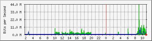 10.5.50.47_42 Traffic Graph