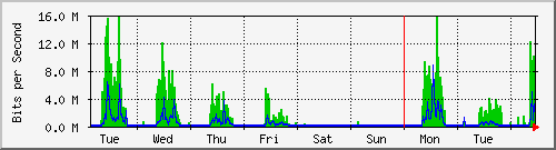 week