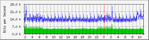 10.5.50.47_44 Traffic Graph