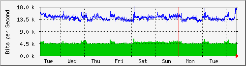 week