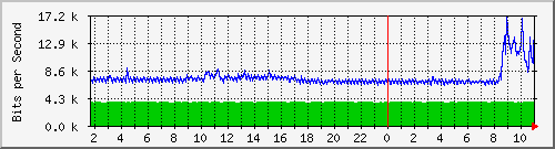 10.5.50.47_45 Traffic Graph