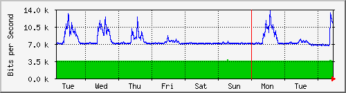 week