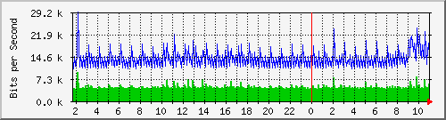 10.5.50.47_46 Traffic Graph