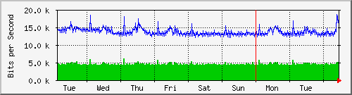 week