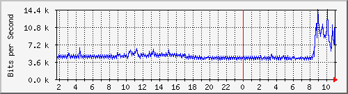 10.5.50.47_9 Traffic Graph