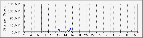 10.5.50.48_2 Traffic Graph