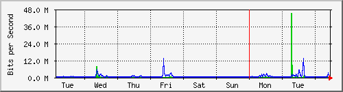 week