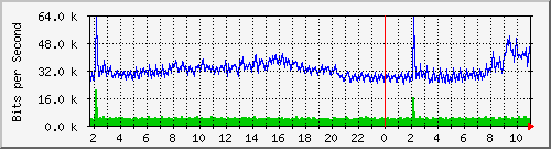 10.5.50.48_41 Traffic Graph