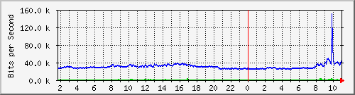 10.5.50.48_44 Traffic Graph