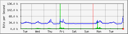 week