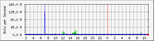 10.5.50.48_46 Traffic Graph