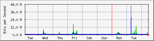 week