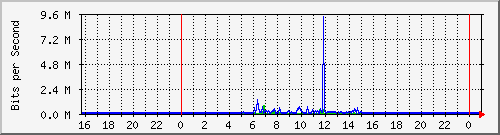 10.5.84.30_10 Traffic Graph