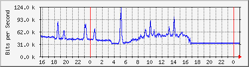 10.5.84.30_11 Traffic Graph