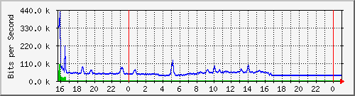 10.5.84.30_12 Traffic Graph