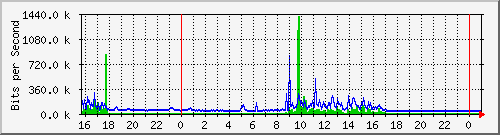 10.5.84.30_15 Traffic Graph